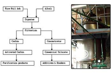 Chemical Process Technology